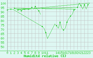 Courbe de l'humidit relative pour Tiree