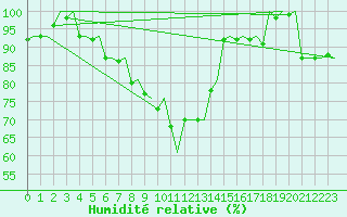 Courbe de l'humidit relative pour Helsinki-Vantaa