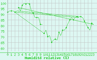 Courbe de l'humidit relative pour Skelleftea Airport