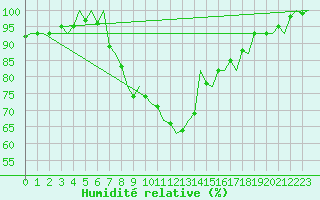 Courbe de l'humidit relative pour Groningen Airport Eelde