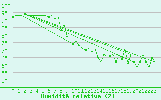 Courbe de l'humidit relative pour Hasvik