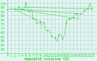 Courbe de l'humidit relative pour Merzifon