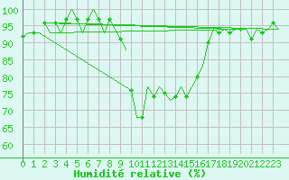 Courbe de l'humidit relative pour Palma De Mallorca / Son San Juan