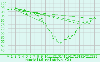 Courbe de l'humidit relative pour Cranwell