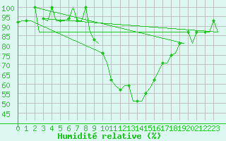 Courbe de l'humidit relative pour Cagliari / Elmas