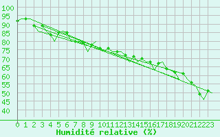Courbe de l'humidit relative pour Bodo Vi