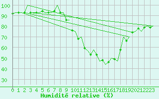 Courbe de l'humidit relative pour Pamplona (Esp)