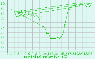 Courbe de l'humidit relative pour Maastricht / Zuid Limburg (PB)