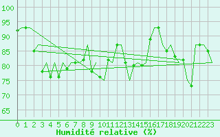 Courbe de l'humidit relative pour Storkmarknes / Skagen