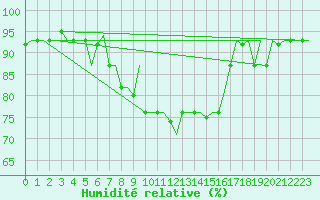 Courbe de l'humidit relative pour Adler