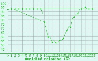 Courbe de l'humidit relative pour Dar-El-Beida