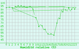 Courbe de l'humidit relative pour Sevilla / San Pablo