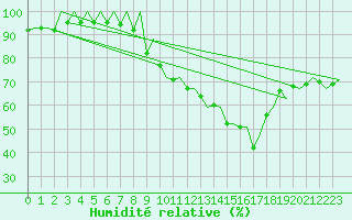 Courbe de l'humidit relative pour Genve (Sw)