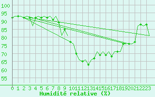 Courbe de l'humidit relative pour Schaffen (Be)