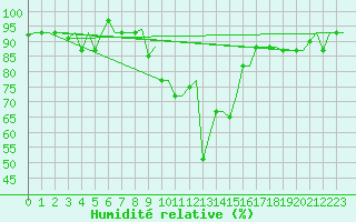 Courbe de l'humidit relative pour Kerkyra Airport