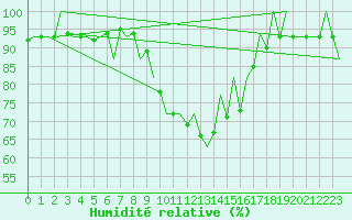 Courbe de l'humidit relative pour Reus (Esp)