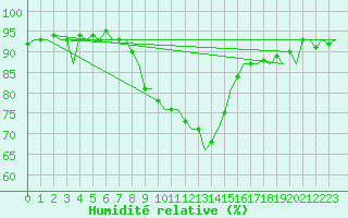 Courbe de l'humidit relative pour Bratislava Ivanka