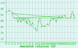 Courbe de l'humidit relative pour Kristiansand / Kjevik