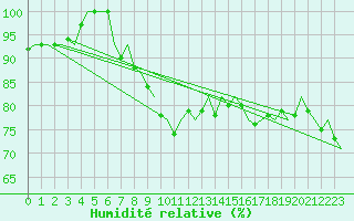 Courbe de l'humidit relative pour Oostende (Be)