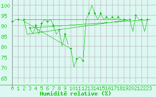 Courbe de l'humidit relative pour Saarbruecken / Ensheim