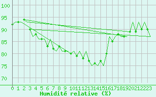 Courbe de l'humidit relative pour Noervenich