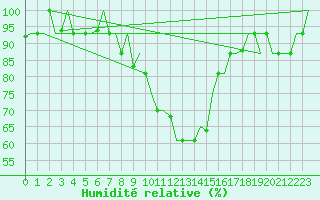 Courbe de l'humidit relative pour Vilnius