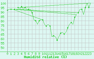 Courbe de l'humidit relative pour Altenstadt