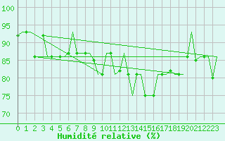 Courbe de l'humidit relative pour Varna