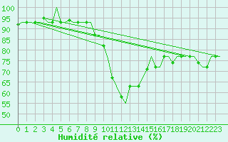 Courbe de l'humidit relative pour Roma Fiumicino