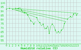 Courbe de l'humidit relative pour Dublin (Ir)