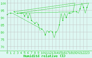Courbe de l'humidit relative pour Krakow
