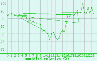 Courbe de l'humidit relative pour Bratislava Ivanka
