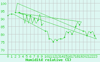Courbe de l'humidit relative pour Noervenich