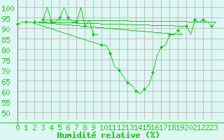 Courbe de l'humidit relative pour Genve (Sw)