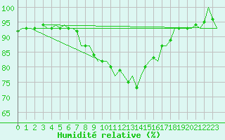 Courbe de l'humidit relative pour Amsterdam Airport Schiphol