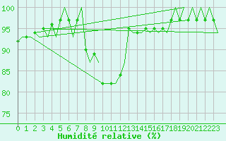 Courbe de l'humidit relative pour Goteborg / Landvetter