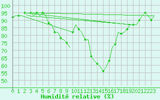 Courbe de l'humidit relative pour Kiruna Airport