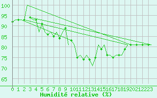 Courbe de l'humidit relative pour Tiree