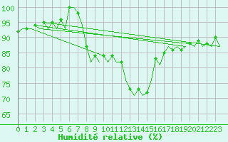 Courbe de l'humidit relative pour Tirstrup
