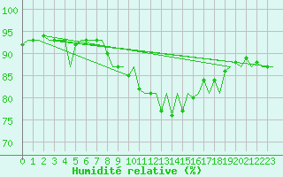 Courbe de l'humidit relative pour Beograd / Surcin