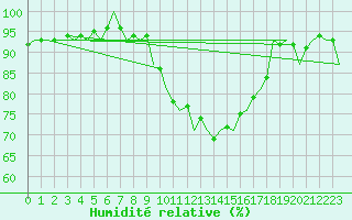 Courbe de l'humidit relative pour Madrid / Barajas (Esp)