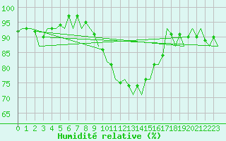 Courbe de l'humidit relative pour Volkel