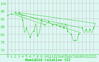 Courbe de l'humidit relative pour Le Goeree