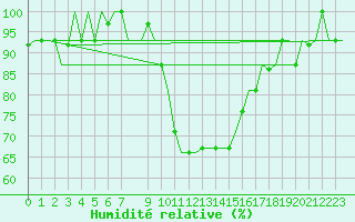 Courbe de l'humidit relative pour Thessaloniki Airport