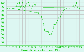 Courbe de l'humidit relative pour Alghero