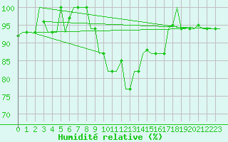 Courbe de l'humidit relative pour Pula Aerodrome