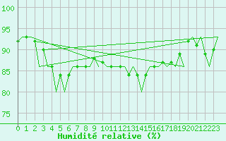 Courbe de l'humidit relative pour Maastricht / Zuid Limburg (PB)