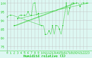 Courbe de l'humidit relative pour Bologna / Borgo Panigale