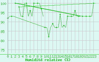 Courbe de l'humidit relative pour Torino / Caselle