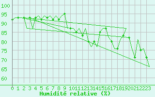 Courbe de l'humidit relative pour Vlieland